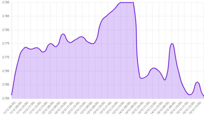 Gráfico: Dólar menos atractivo en 2024, FOMC sugiere bajada tasas, tipo cambio baja. Esta semana: indicador inflación PCE y sentimiento Universidad Michigan